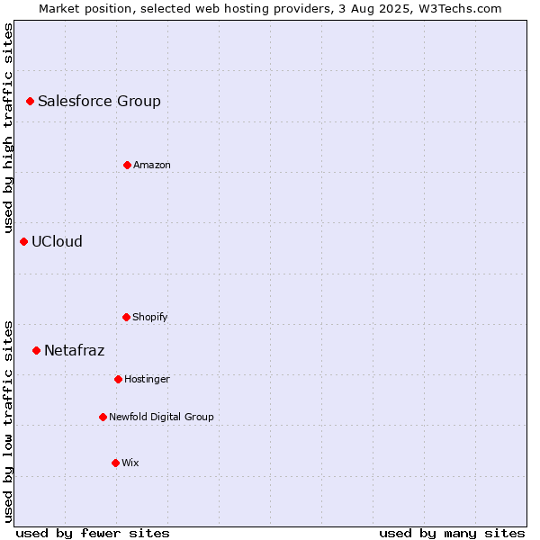 Market position of Netafraz vs. Salesforce Group vs. UCloud