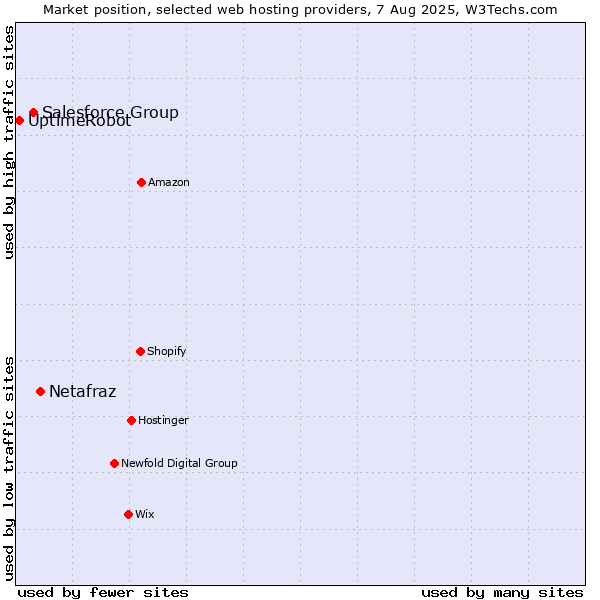 Market position of Netafraz vs. Salesforce Group vs. UptimeRobot