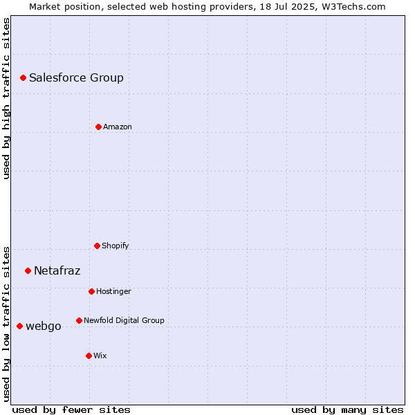 Market position of Netafraz vs. Salesforce Group vs. webgo