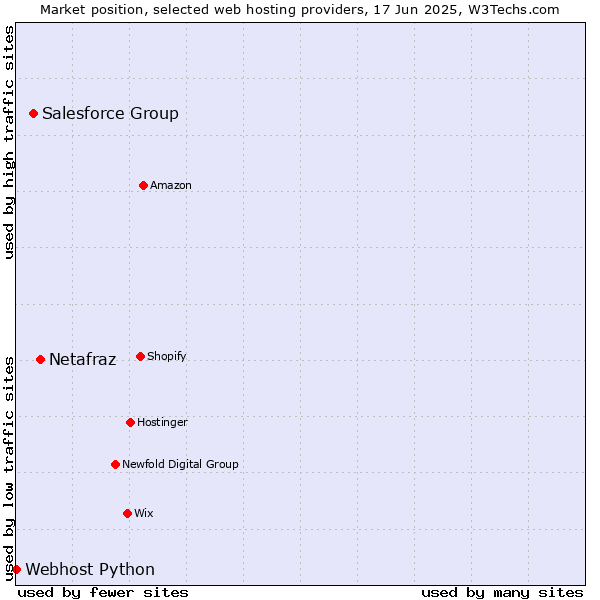 Market position of Netafraz vs. Salesforce Group vs. Webhost Python