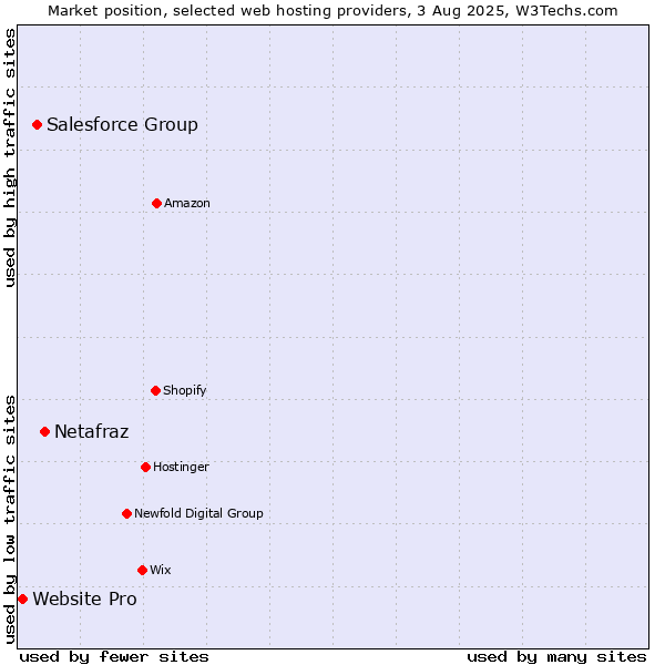 Market position of Netafraz vs. Salesforce Group vs. Website Pro