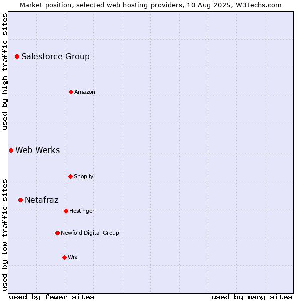 Market position of Netafraz vs. Salesforce Group vs. Web Werks
