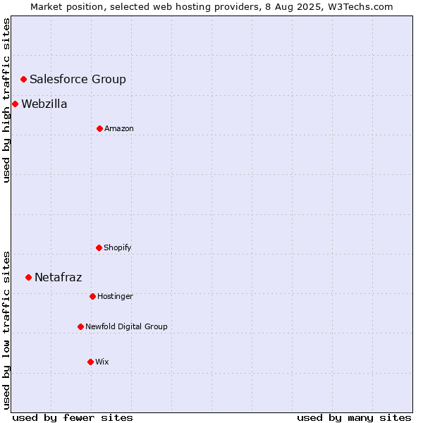 Market position of Netafraz vs. Salesforce Group vs. Webzilla