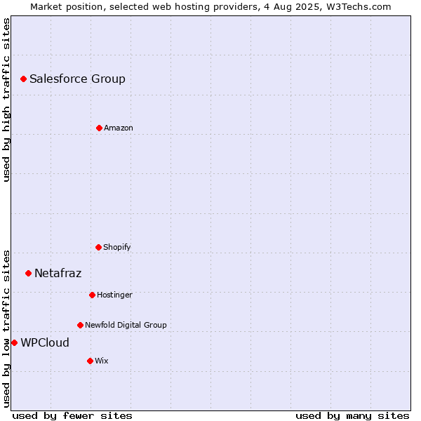 Market position of Netafraz vs. Salesforce Group vs. WPCloud