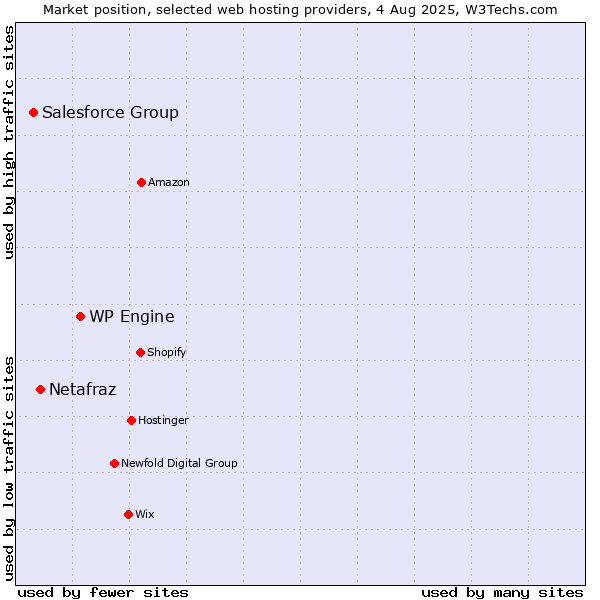 Market position of WP Engine vs. Netafraz vs. Salesforce Group