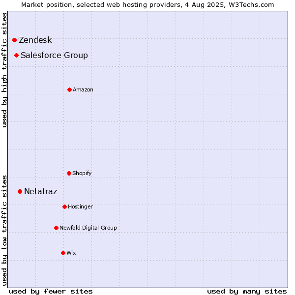Market position of Netafraz vs. Salesforce Group vs. Zendesk