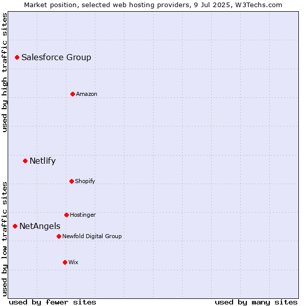 Market position of Netlify vs. Salesforce Group vs. NetAngels