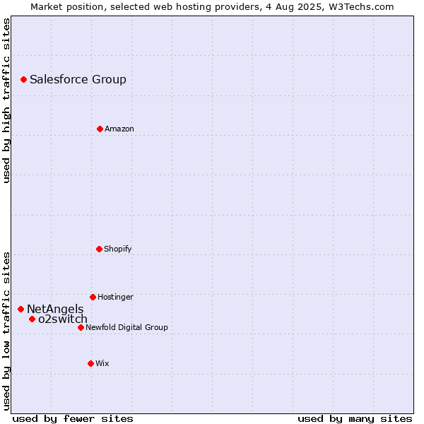 Market position of o2switch vs. Salesforce Group vs. NetAngels