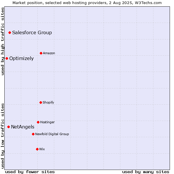 Market position of Salesforce Group vs. NetAngels vs. Optimizely