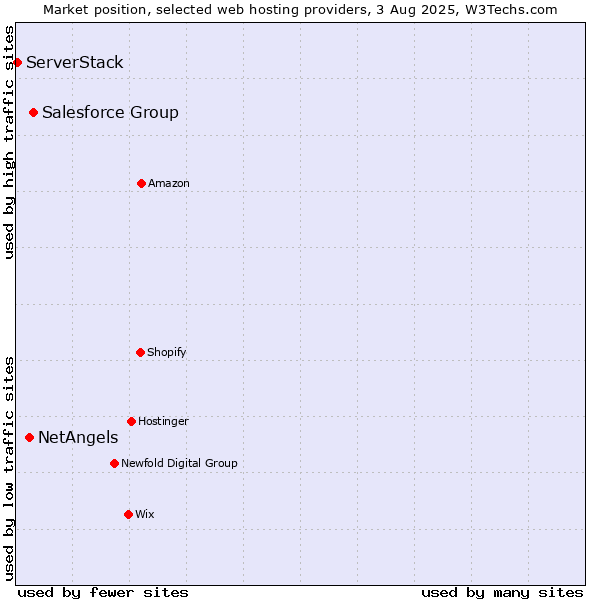 Market position of Salesforce Group vs. NetAngels vs. ServerStack