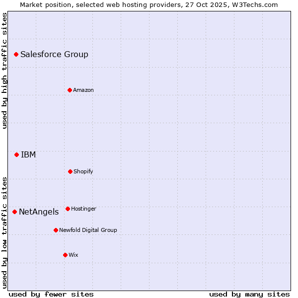 Market position of IBM vs. Salesforce Group vs. NetAngels