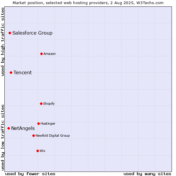Market position of Tencent vs. Salesforce Group vs. NetAngels
