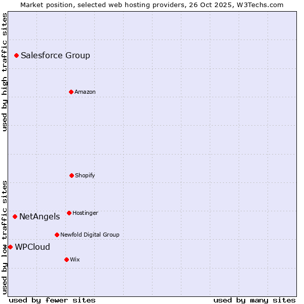 Market position of Salesforce Group vs. NetAngels vs. WPCloud