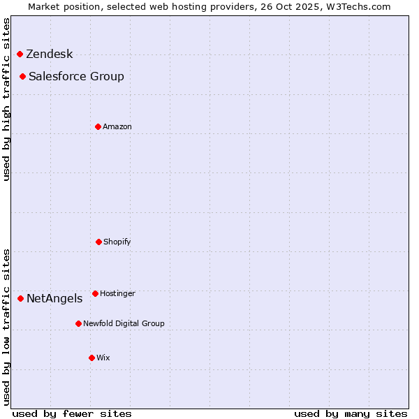 Market position of Salesforce Group vs. NetAngels vs. Zendesk