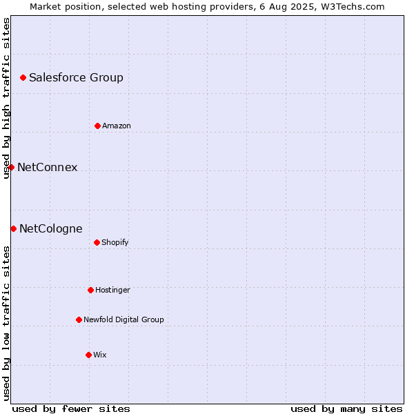 Market position of Salesforce Group vs. NetCologne vs. NetConnex