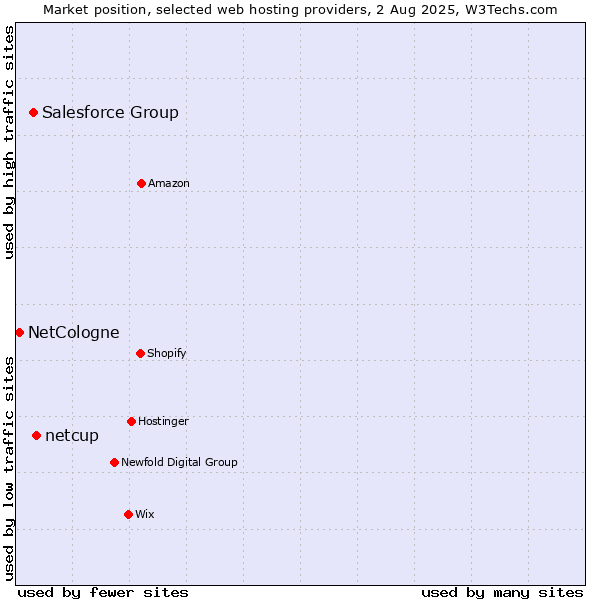 Market position of netcup vs. Salesforce Group vs. NetCologne