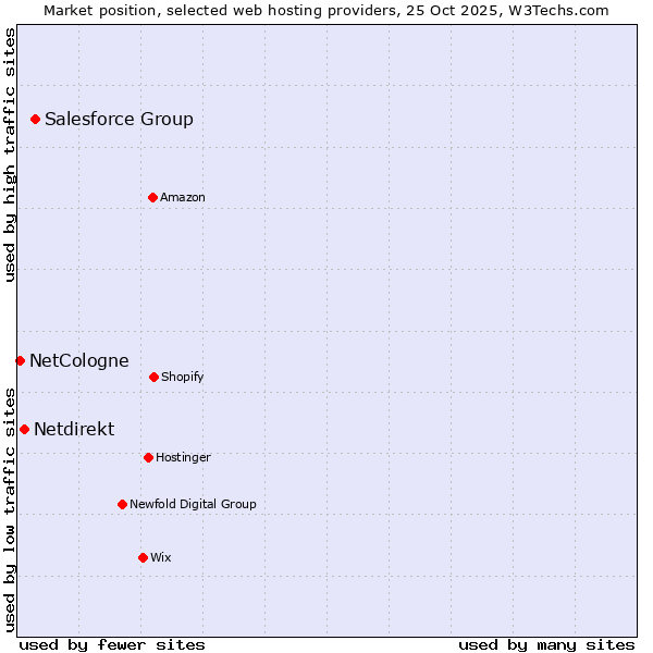 Market position of Salesforce Group vs. Netdirekt vs. NetCologne