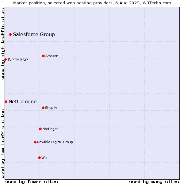 Market position of Salesforce Group vs. NetCologne vs. NetEase