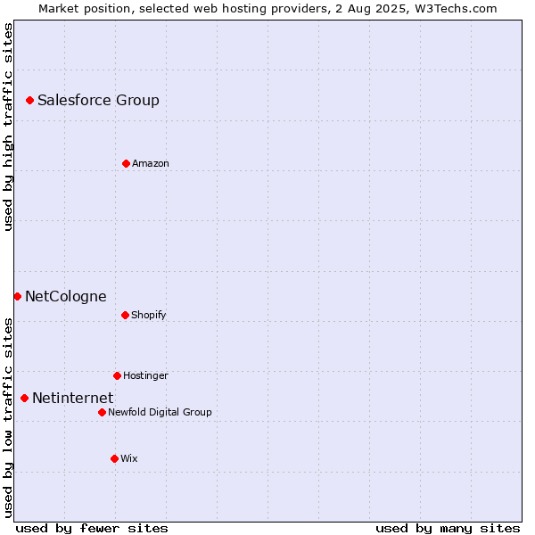 Market position of Salesforce Group vs. Netinternet vs. NetCologne