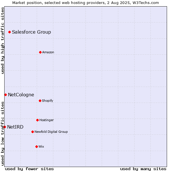 Market position of Salesforce Group vs. NetCologne vs. NetIRD