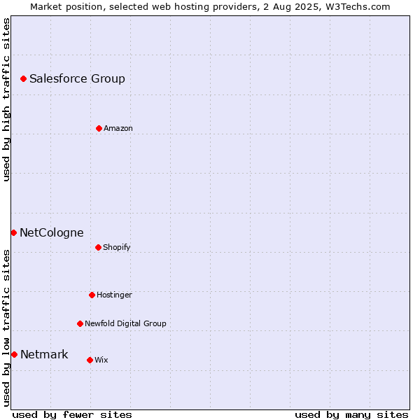 Market position of Salesforce Group vs. Netmark vs. NetCologne