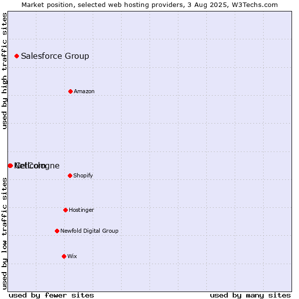 Market position of Salesforce Group vs. Cellcom vs. NetCologne