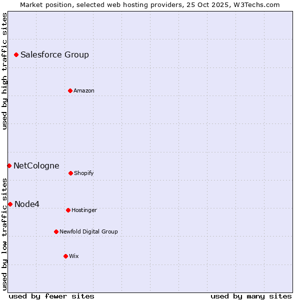 Market position of Salesforce Group vs. Node4 vs. NetCologne