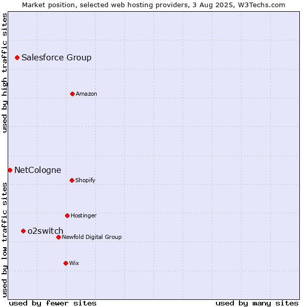 Market position of o2switch vs. Salesforce Group vs. NetCologne