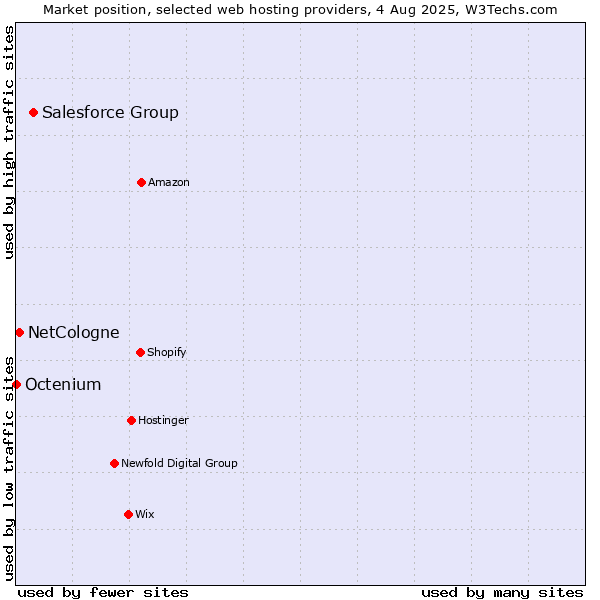 Market position of Salesforce Group vs. NetCologne vs. Octenium