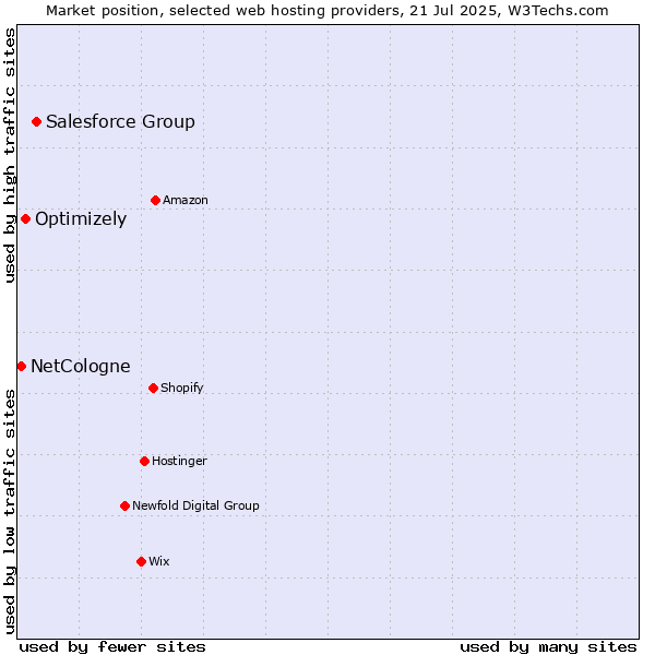 Market position of Salesforce Group vs. Optimizely vs. NetCologne