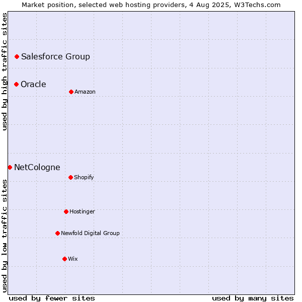 Market position of Salesforce Group vs. Oracle vs. NetCologne