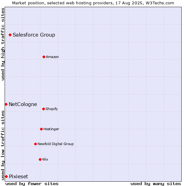 Market position of Salesforce Group vs. Pixieset vs. NetCologne