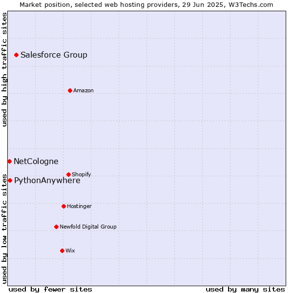 Market position of Salesforce Group vs. PythonAnywhere vs. NetCologne