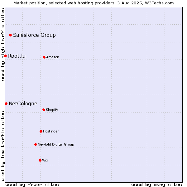 Market position of Salesforce Group vs. NetCologne vs. Root.lu