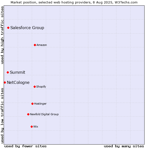 Market position of Salesforce Group vs. Summit vs. NetCologne