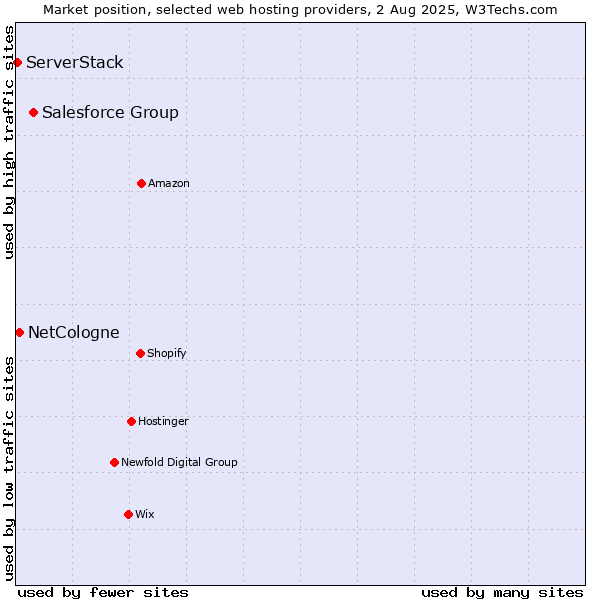 Market position of Salesforce Group vs. NetCologne vs. ServerStack
