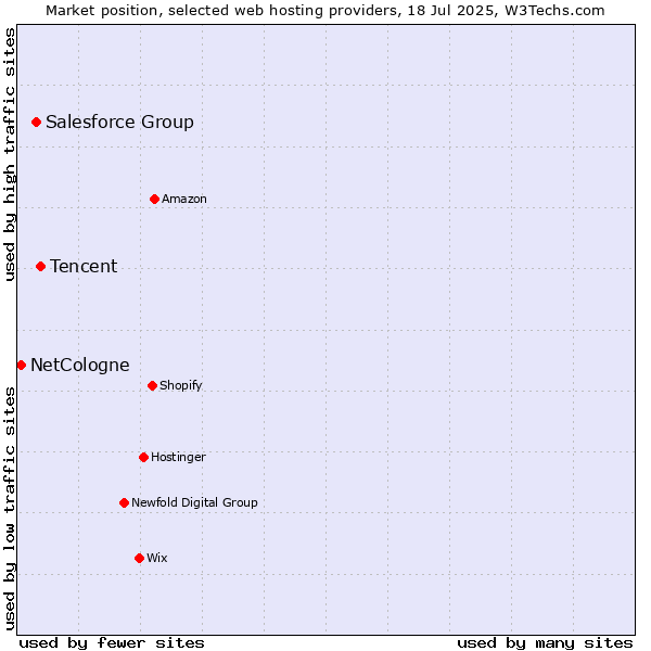Market position of Tencent vs. Salesforce Group vs. NetCologne