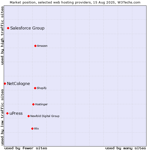 Market position of Salesforce Group vs. uPress vs. NetCologne