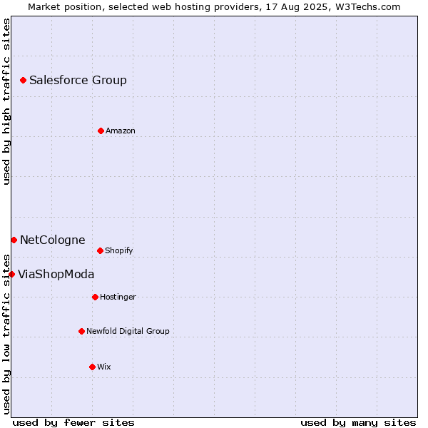 Market position of Salesforce Group vs. NetCologne vs. ViaShopModa