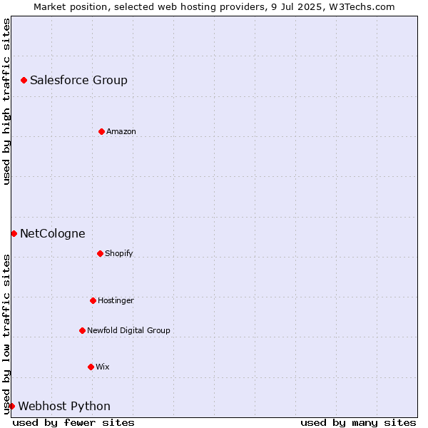 Market position of Salesforce Group vs. NetCologne vs. Webhost Python
