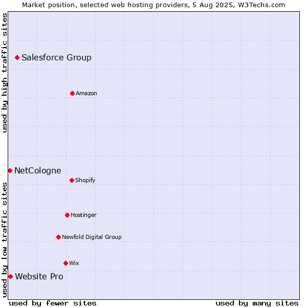 Market position of Salesforce Group vs. Website Pro vs. NetCologne