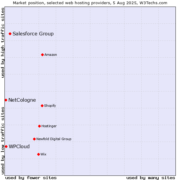 Market position of Salesforce Group vs. WPCloud vs. NetCologne