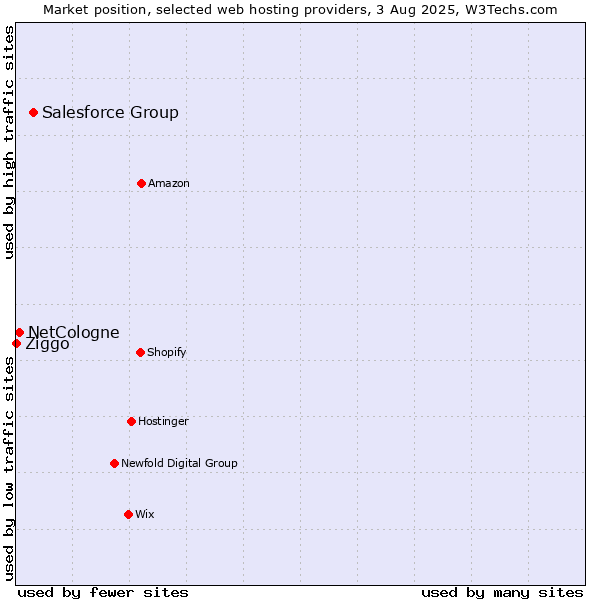 Market position of Salesforce Group vs. NetCologne vs. Ziggo