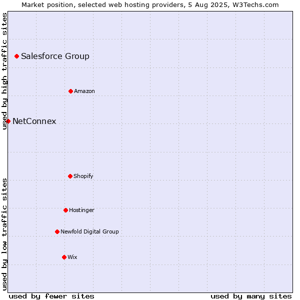 Market position of Salesforce Group vs. NetConnex