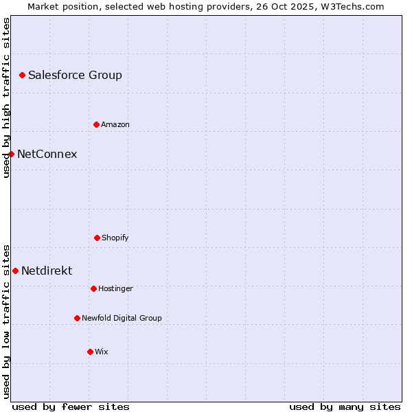 Market position of Salesforce Group vs. Netdirekt vs. NetConnex