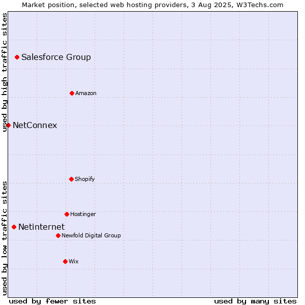 Market position of Salesforce Group vs. Netinternet vs. NetConnex