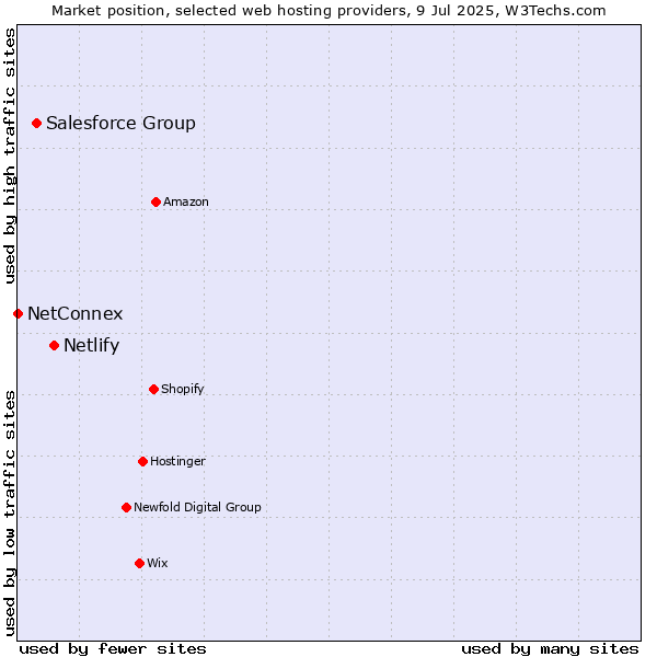 Market position of Netlify vs. Salesforce Group vs. NetConnex
