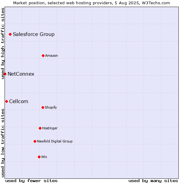 Market position of Salesforce Group vs. Cellcom vs. NetConnex