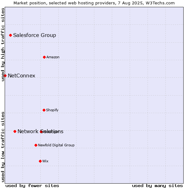 Market position of Network Solutions vs. Salesforce Group vs. NetConnex