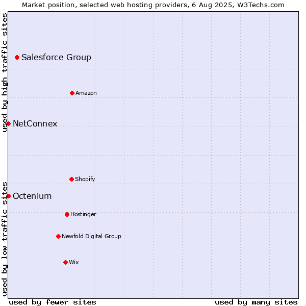 Market position of Salesforce Group vs. Octenium vs. NetConnex